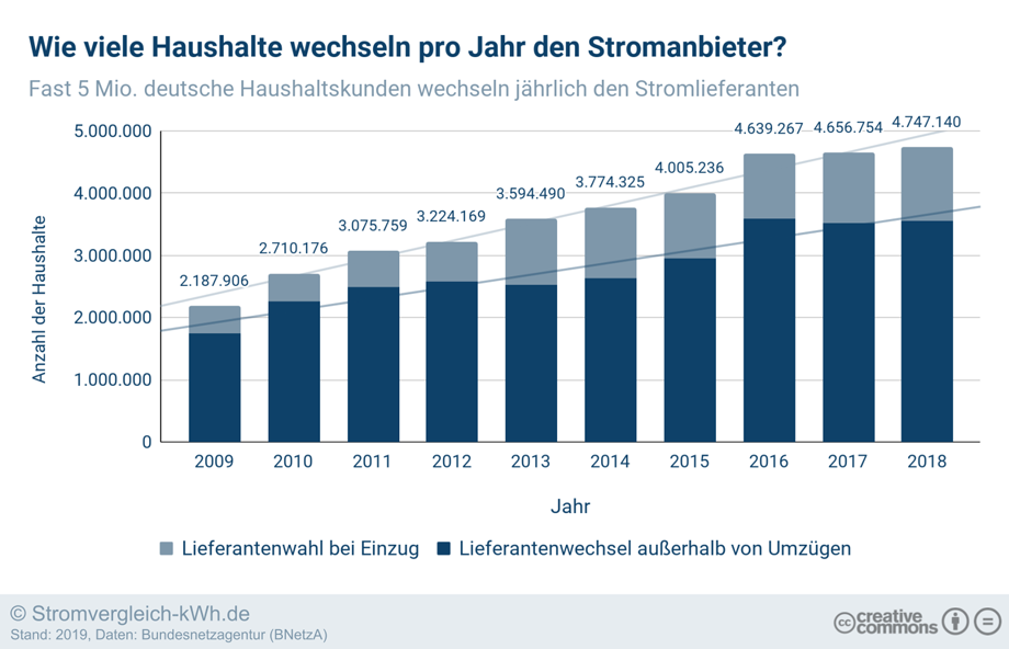 Stromanbieter-Wechsel Deutschland